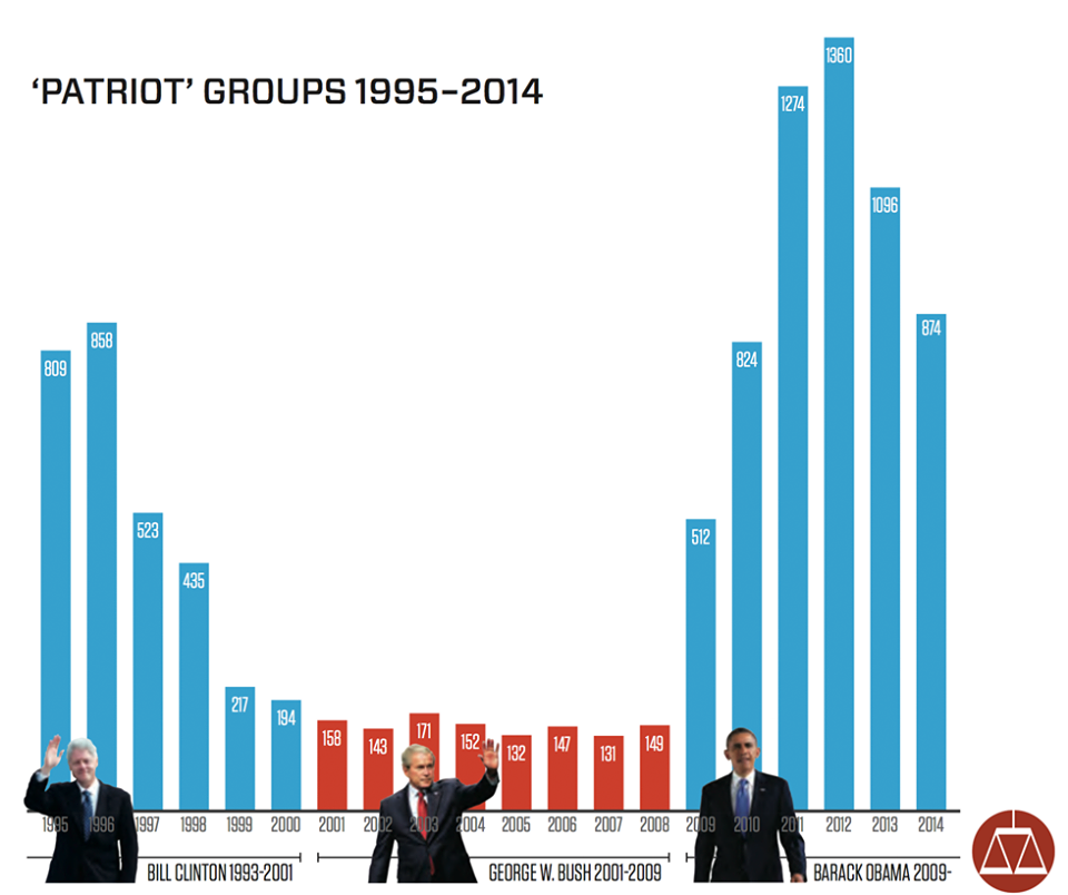 Via the SPLC, empirical proof that armed militias are a partisan political phenomenon