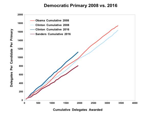Here's one way that Sanders is very unlike Obama: his path to defeat