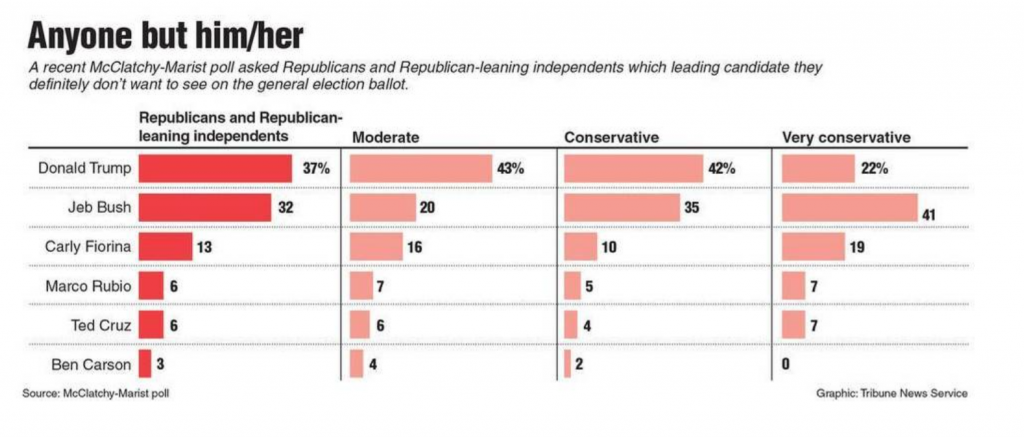 The McClatchy Poll from last November. This was an "unpopularity poll." The least popular guy -- got the nod.